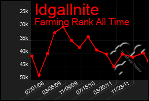 Total Graph of Idgallnite