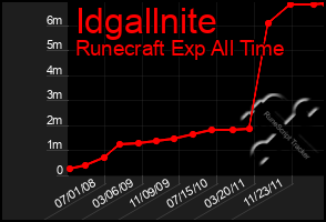 Total Graph of Idgallnite