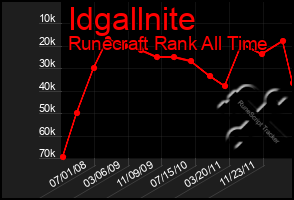Total Graph of Idgallnite