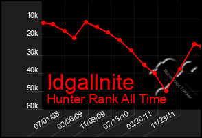 Total Graph of Idgallnite
