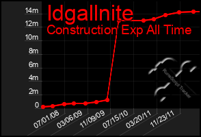 Total Graph of Idgallnite