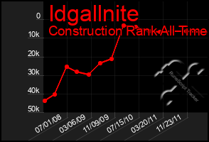 Total Graph of Idgallnite