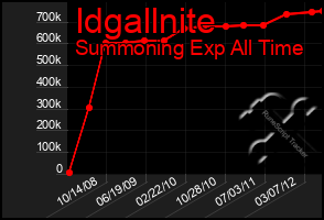 Total Graph of Idgallnite