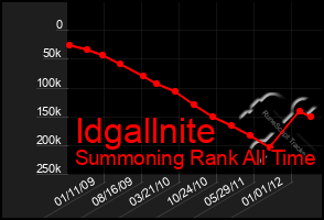 Total Graph of Idgallnite
