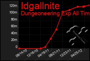 Total Graph of Idgallnite