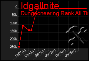 Total Graph of Idgallnite
