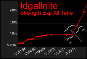 Total Graph of Idgallnite