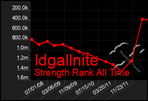 Total Graph of Idgallnite