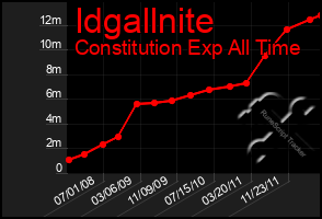 Total Graph of Idgallnite