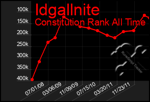 Total Graph of Idgallnite