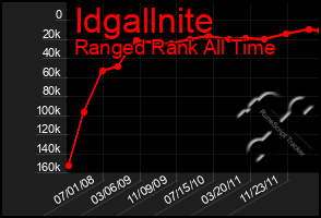 Total Graph of Idgallnite