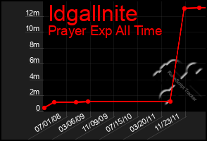 Total Graph of Idgallnite