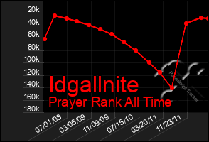 Total Graph of Idgallnite