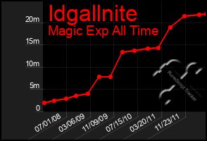 Total Graph of Idgallnite