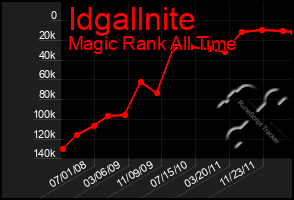 Total Graph of Idgallnite