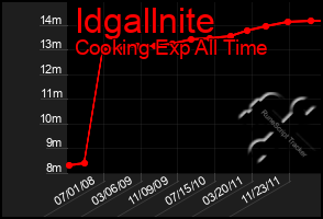 Total Graph of Idgallnite