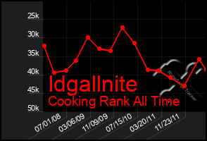 Total Graph of Idgallnite