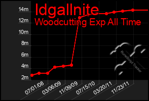 Total Graph of Idgallnite