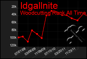 Total Graph of Idgallnite