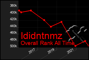 Total Graph of Ididntnmz