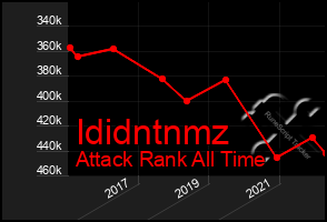 Total Graph of Ididntnmz