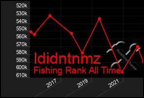 Total Graph of Ididntnmz