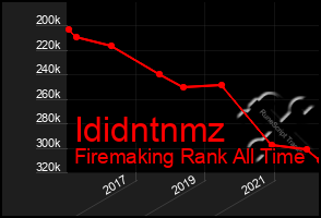 Total Graph of Ididntnmz