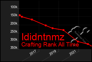 Total Graph of Ididntnmz