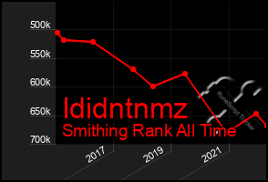 Total Graph of Ididntnmz