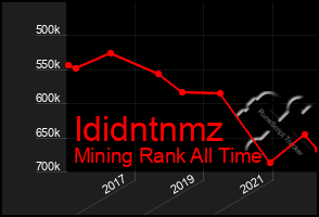 Total Graph of Ididntnmz