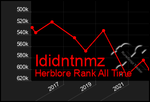 Total Graph of Ididntnmz