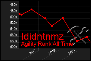 Total Graph of Ididntnmz