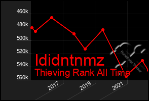 Total Graph of Ididntnmz