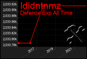 Total Graph of Ididntnmz