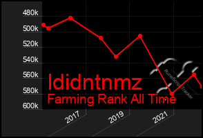 Total Graph of Ididntnmz