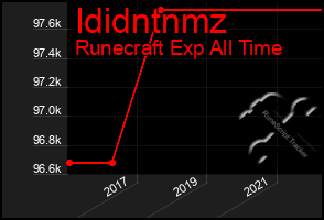 Total Graph of Ididntnmz