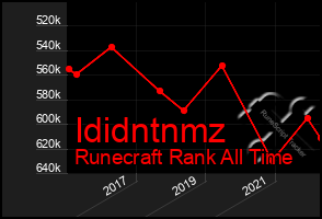 Total Graph of Ididntnmz