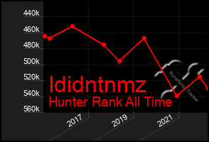 Total Graph of Ididntnmz