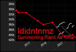 Total Graph of Ididntnmz