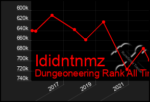 Total Graph of Ididntnmz