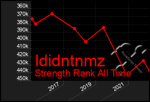 Total Graph of Ididntnmz