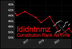 Total Graph of Ididntnmz