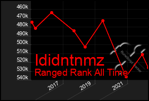 Total Graph of Ididntnmz