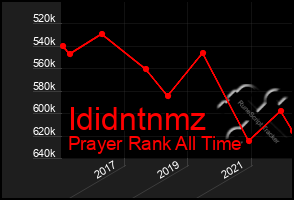 Total Graph of Ididntnmz