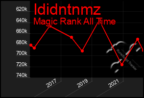 Total Graph of Ididntnmz