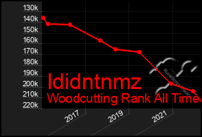 Total Graph of Ididntnmz