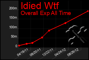 Total Graph of Idied Wtf