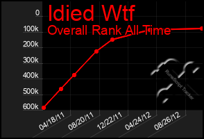 Total Graph of Idied Wtf