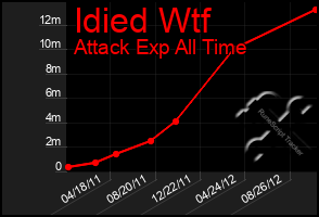 Total Graph of Idied Wtf