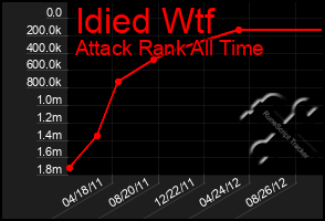 Total Graph of Idied Wtf